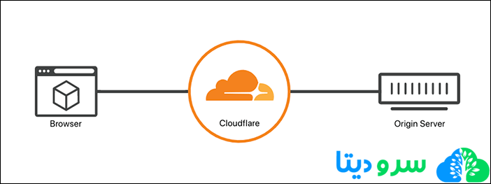 آموزش تصویری استفاده از CloudFlare