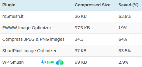 مقایسه 5 پلاگین برتر فشرده سازی تصویر وردپرس