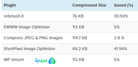 مقایسه 5 پلاگین برتر فشرده سازی تصویر وردپرس